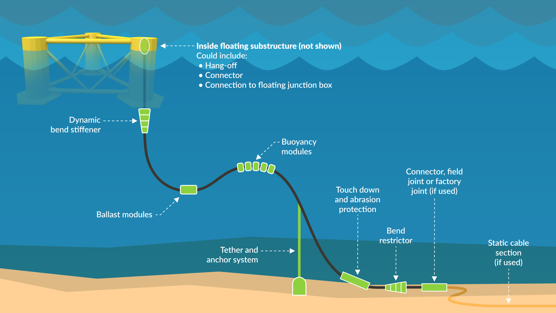 Floating offshore wind dynamic cable system.An actual system would not use all of these elements at the same time. The horizontal distance between the floating substructure and the touchdown point is typically around 200 m. Image courtesy of BVG Associates. All rights reserved.